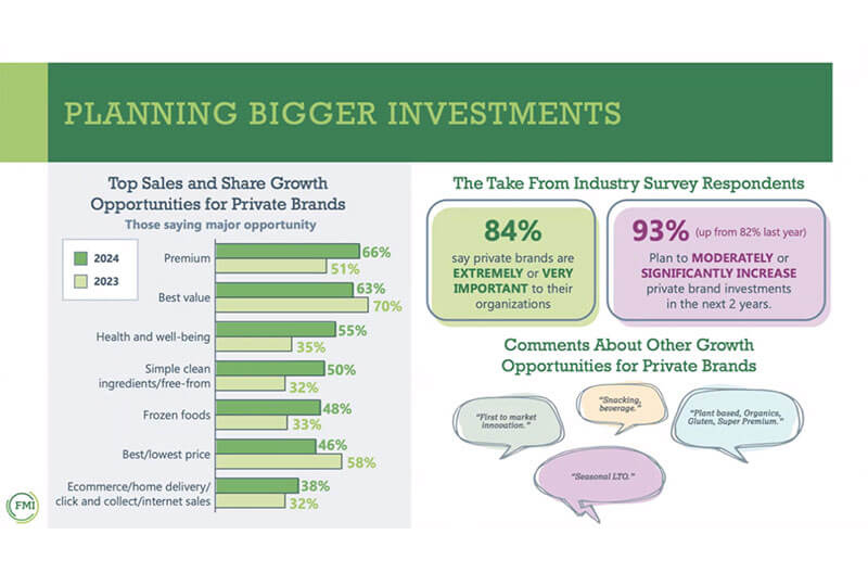 graphic chart showing private brands information